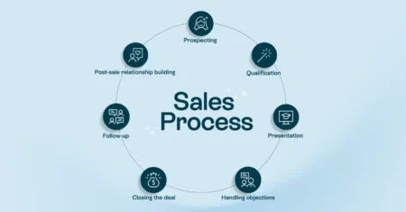 Processo de Vendas: Como Criar um Modelo Eficiente e Aumentar Suas Conversões