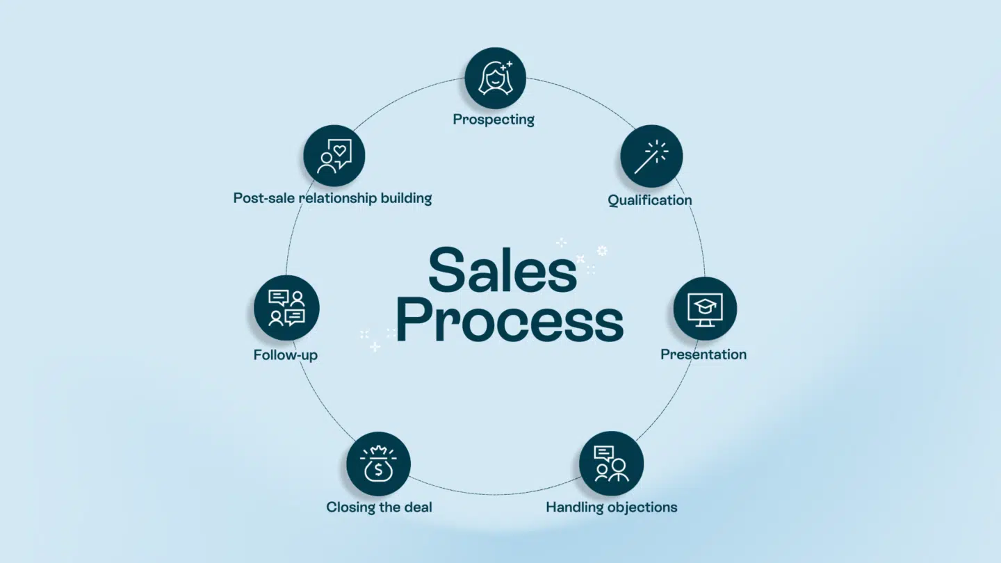 sales process